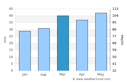 Onda average rain in March