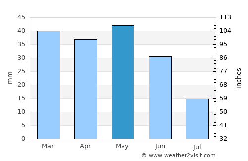 Onda average rain in May