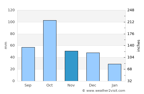 Onda average rain in November