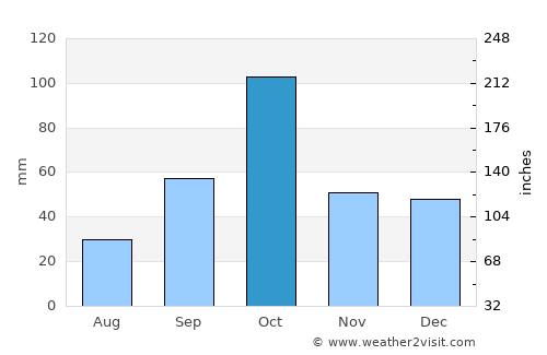 Onda average rain in October