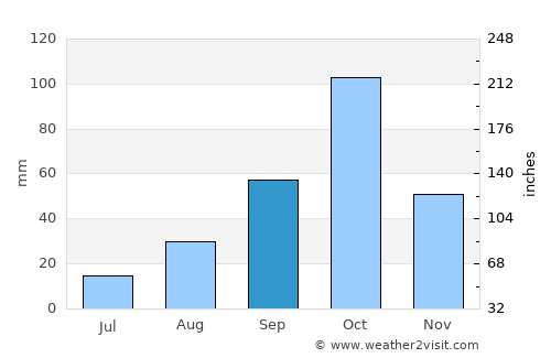 Onda average rain in September