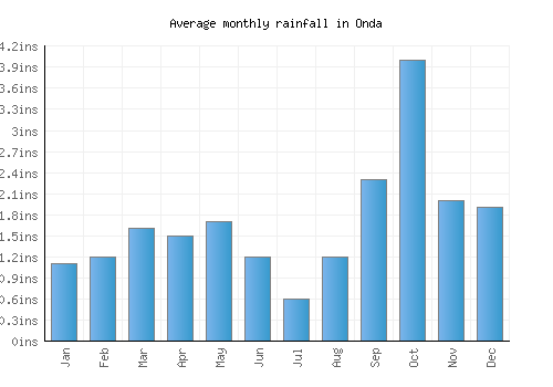 Onda monthly rainfall chart (inches)