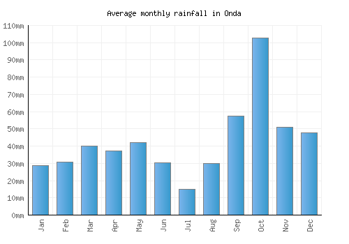 Onda monthly rainfall chart (mm)