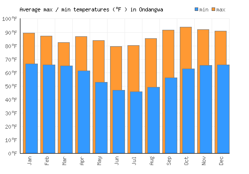 Ondangwa average minimum / maximum temperatures (Fahrenheit)
