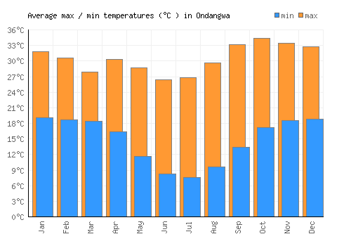 Ondangwa average minimum / maximum temperatures (Celsius)