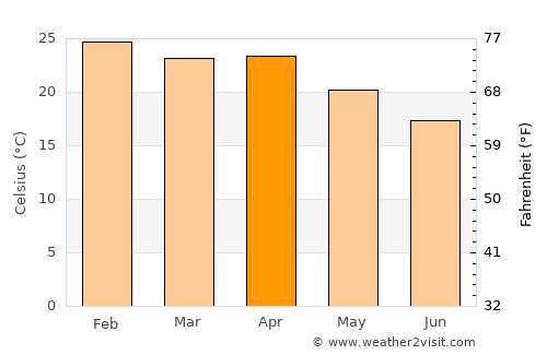 Ondangwa average temperature in April