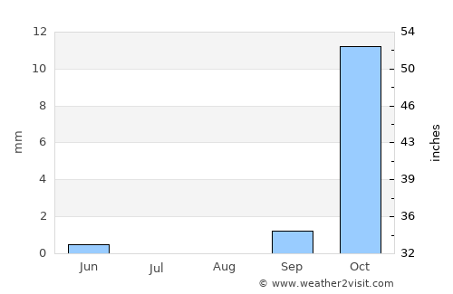 Ondangwa average rain in August