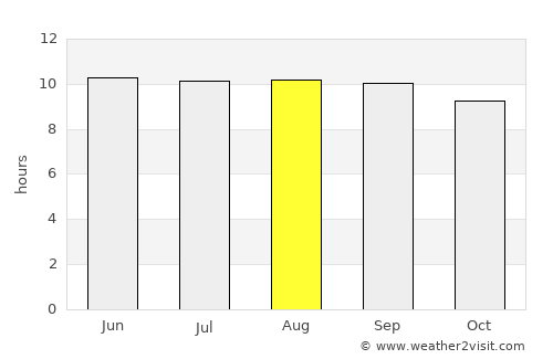 Ondangwa average rain in August