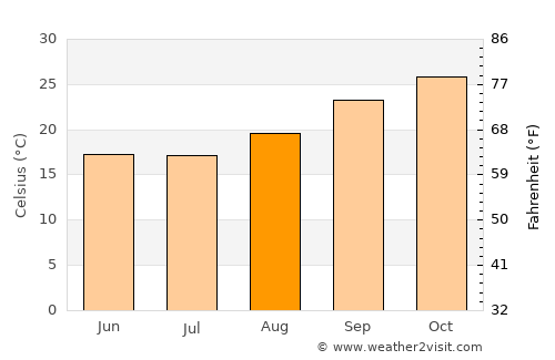 Ondangwa average temperature in August