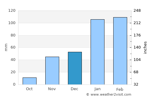 Ondangwa average rain in December