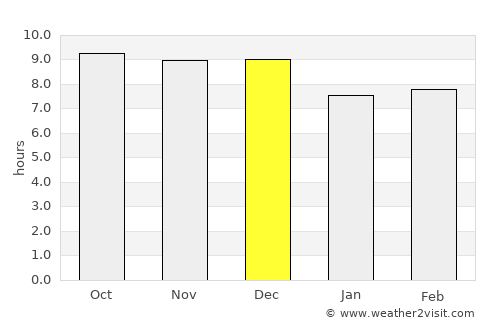 Ondangwa average rain in December