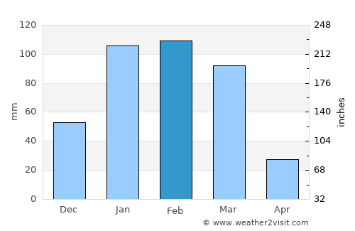 Ondangwa average rain in February