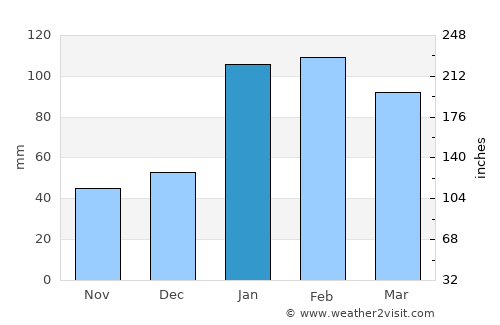 Ondangwa average rain in January