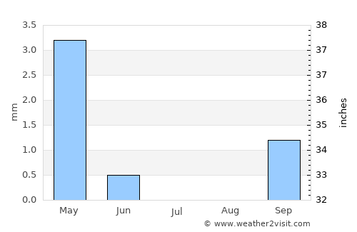 Ondangwa average rain in July