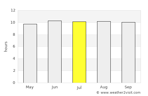 Ondangwa average rain in July