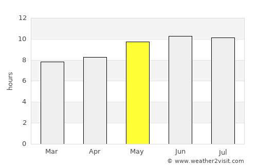 Ondangwa average rain in May