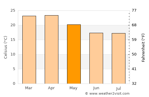 Ondangwa average temperature in May