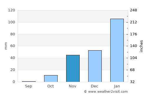 Ondangwa average rain in November