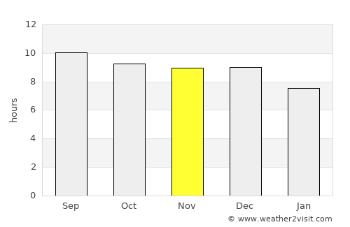 Ondangwa average rain in November