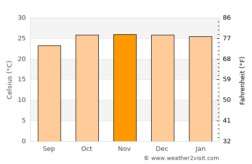 Ondangwa average temperature in November