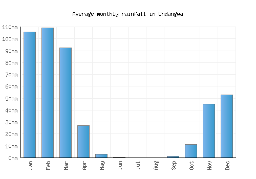 Ondangwa monthly rainfall chart (mm)
