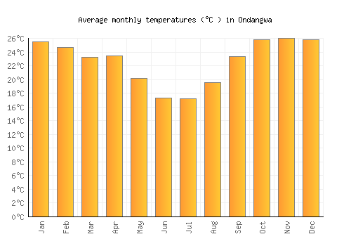 Ondangwa average temperature chart (Celsius)