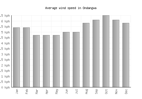 Ondangwa average winspeed by month (km/h)