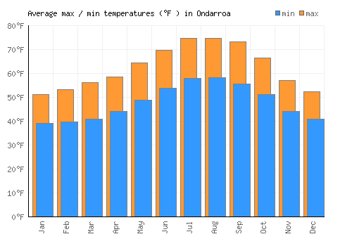 Ondarroa average minimum / maximum temperatures (Fahrenheit)