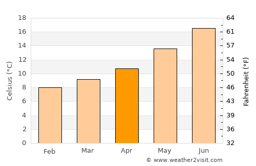 Ondarroa average temperature in April