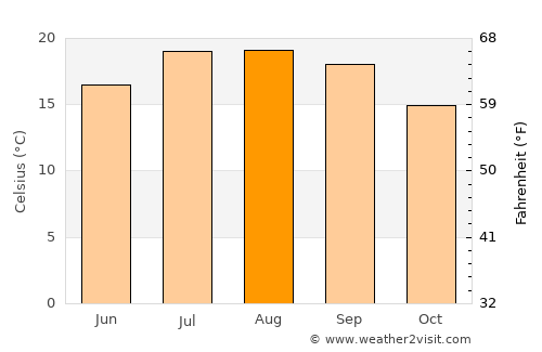 Ondarroa average temperature in August