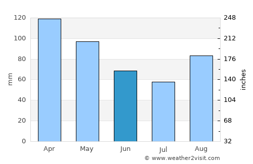 Ondarroa average rain in June