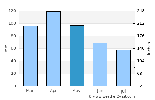 Ondarroa average rain in May