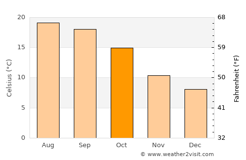 Ondarroa average temperature in October