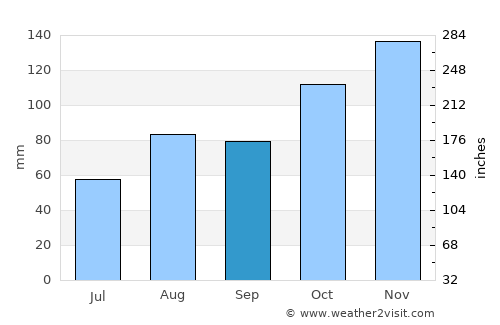 Ondarroa average rain in September