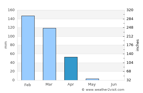 Ondjiva average rain in April