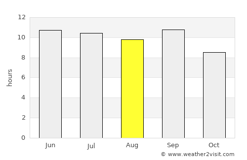 Ondjiva average rain in August