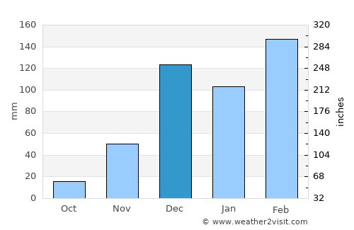 Ondjiva average rain in December