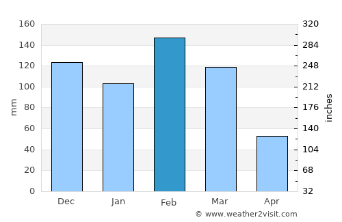 Ondjiva average rain in February