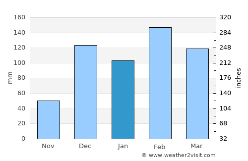 Ondjiva average rain in January