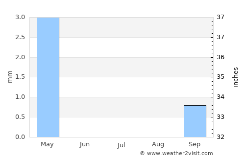 Ondjiva average rain in July