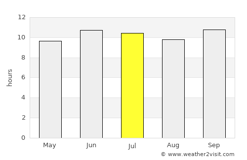 Ondjiva average rain in July