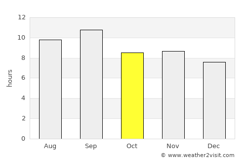 Ondjiva average rain in October
