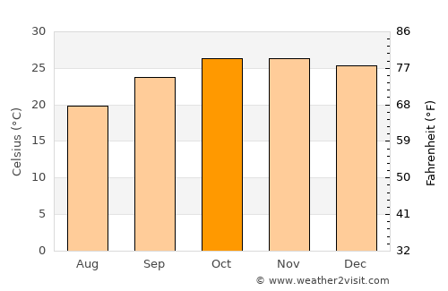 Ondjiva average temperature in October