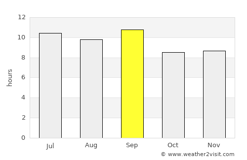 Ondjiva average rain in September