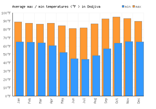 Ondjiva average minimum / maximum temperatures (Fahrenheit)
