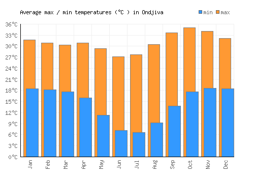 Ondjiva average minimum / maximum temperatures (Celsius)