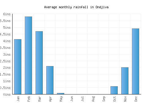 Ondjiva monthly rainfall chart (inches)