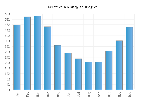 Ondjiva relative humidity averages