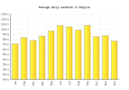 Ondjiva average daily sunshine chart
