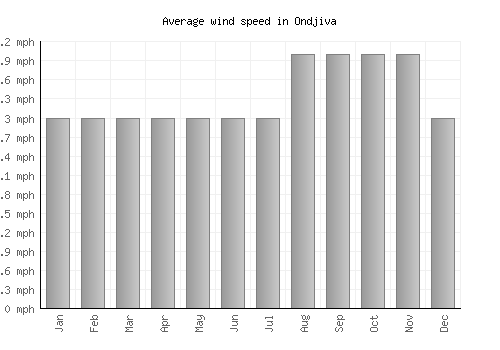 Ondjiva average winspeed by month (mph)